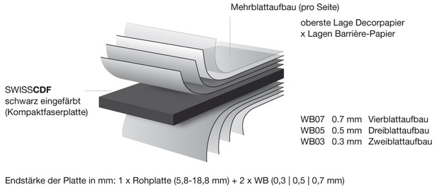 Aufbau der SWISS<b>CDF</b>: Zwei- bis Vierblattaufbau, oberste Lage ist ein Dekorpapier.